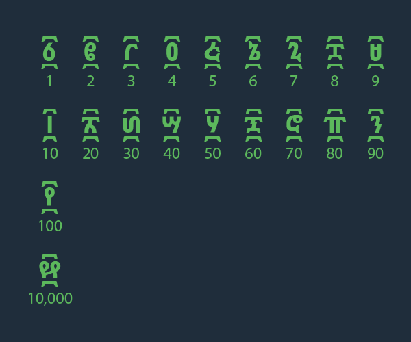 Ge'ez numerical symbols